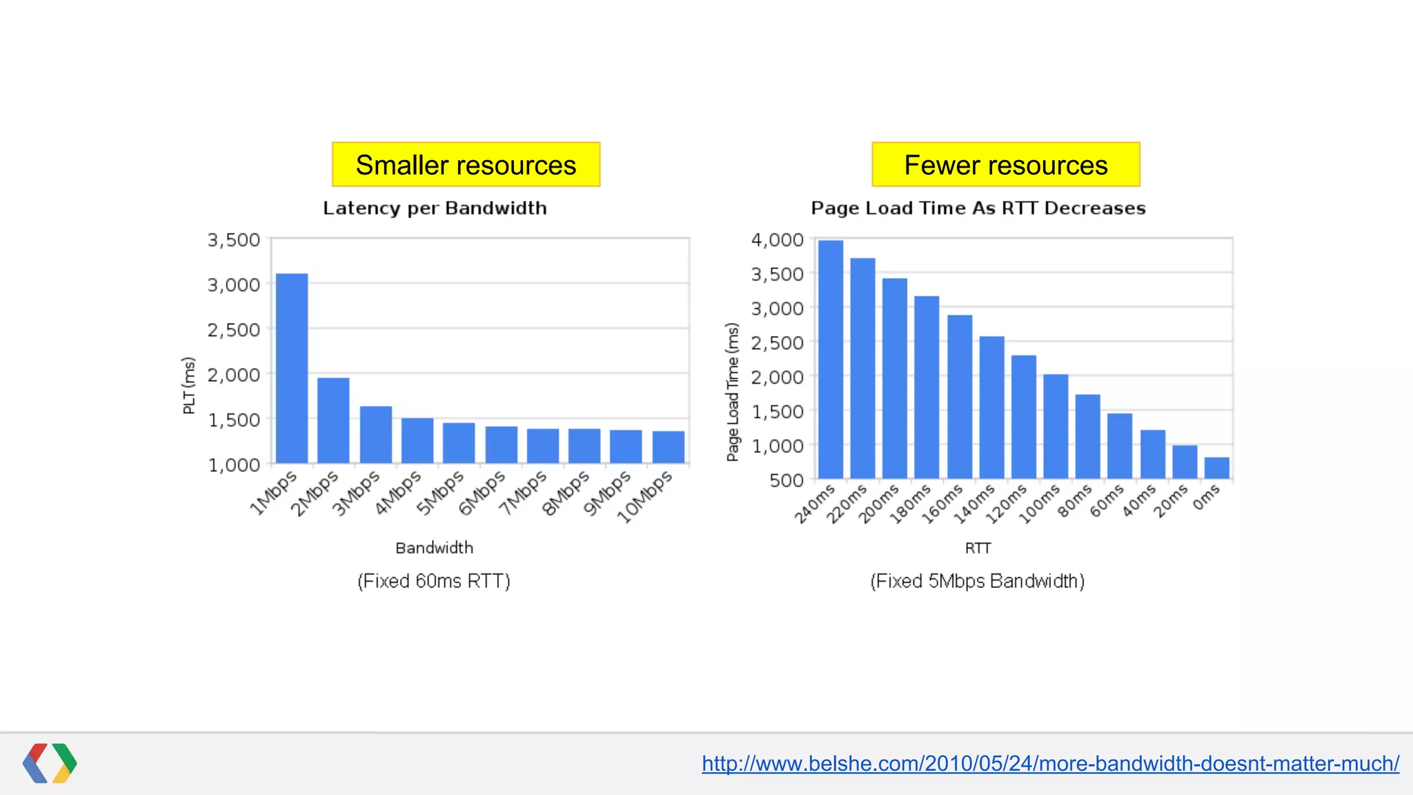 Smaller resources

Fewer resources

http://www.belshe.com/2010/05/24/more-bandwidth-doesnt-matter-much/

 