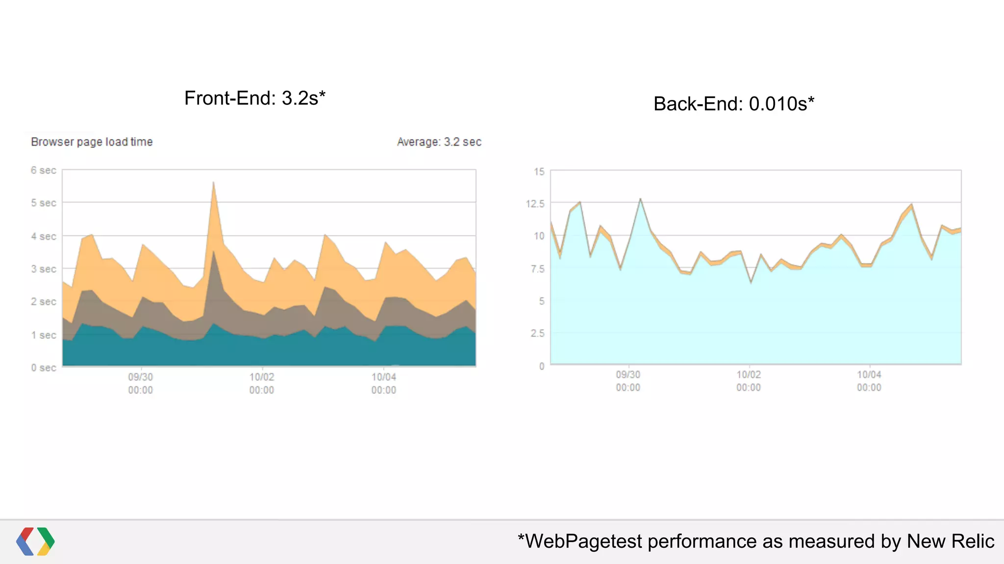 Front-End: 3.2s*

Back-End: 0.010s*

*WebPagetest performance as measured by New Relic

 