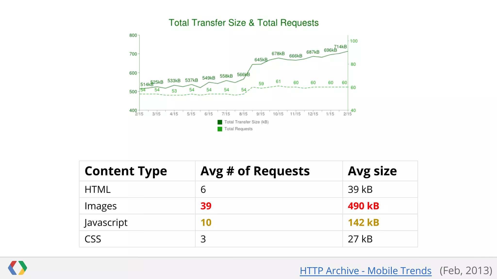 Content Type

Avg # of Requests

Avg size

HTML

6

39 kB

Images

39

490 kB

Javascript

10

142 kB

CSS

3

27 kB
HTTP Archive - Mobile Trends (Feb, 2013)

 