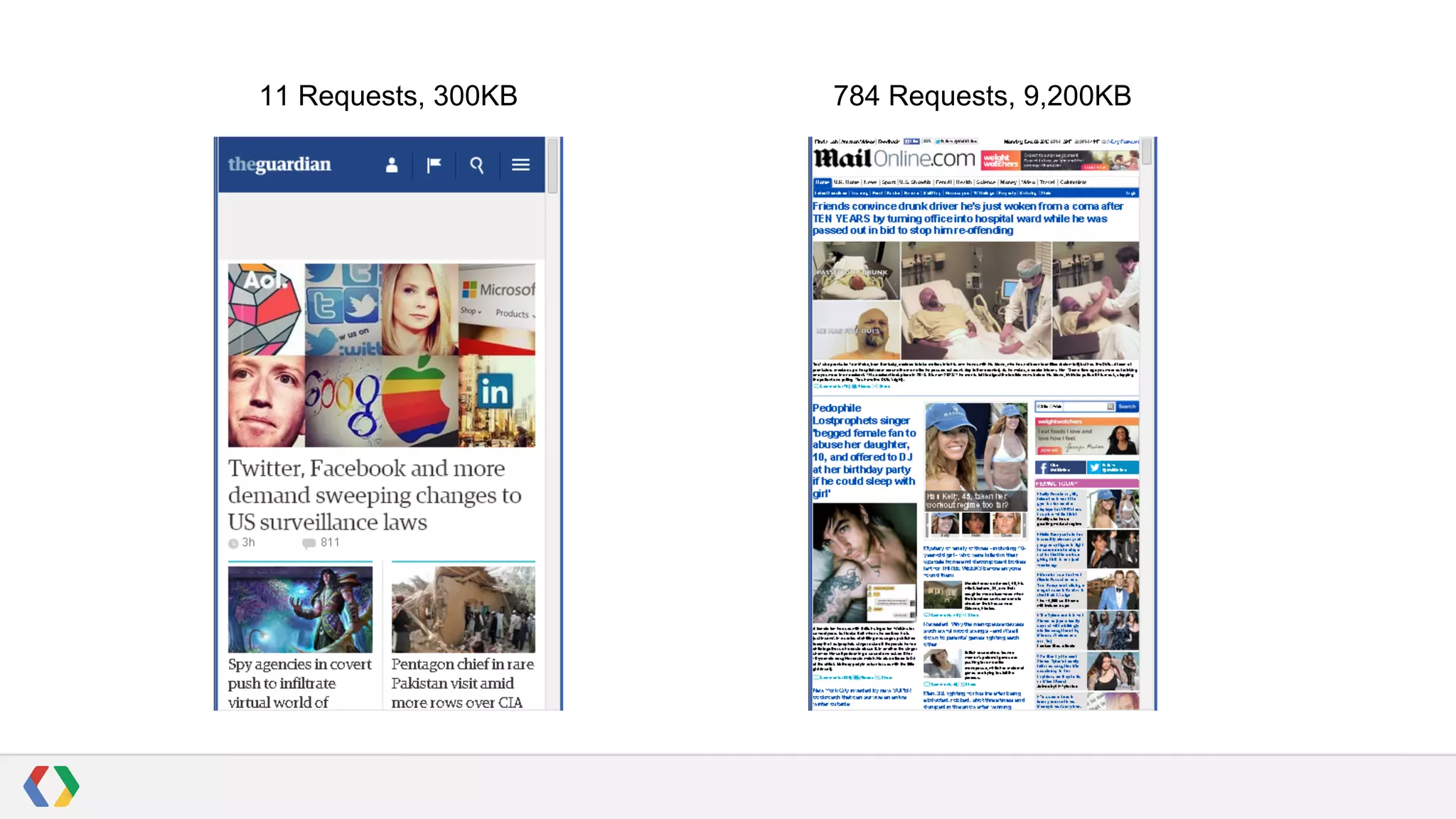 11 Requests, 300KB

784 Requests, 9,200KB

 