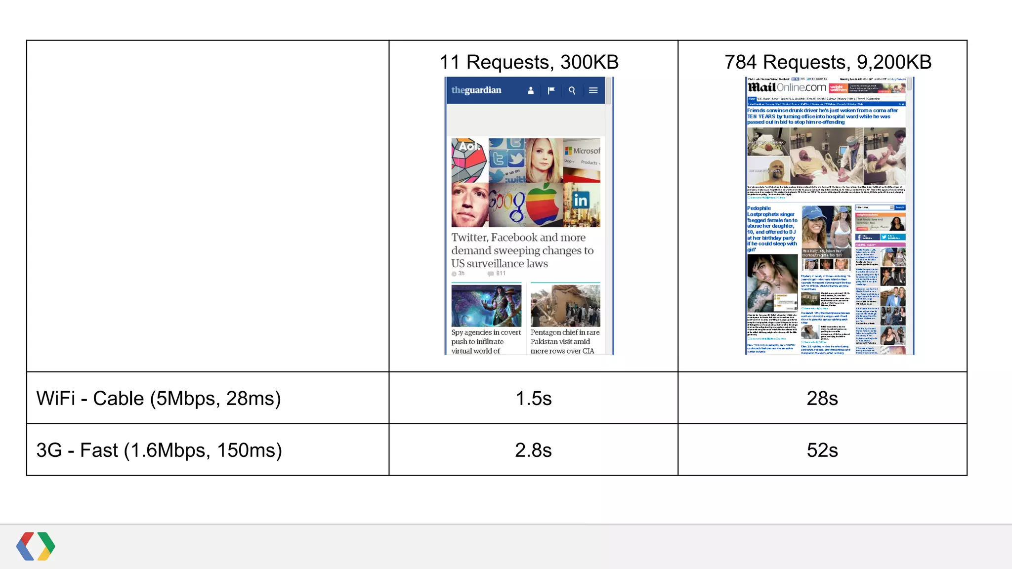 11 Requests, 300KB

784 Requests, 9,200KB

WiFi - Cable (5Mbps, 28ms)

1.5s

28s

3G - Fast (1.6Mbps, 150ms)

2.8s

52s

 