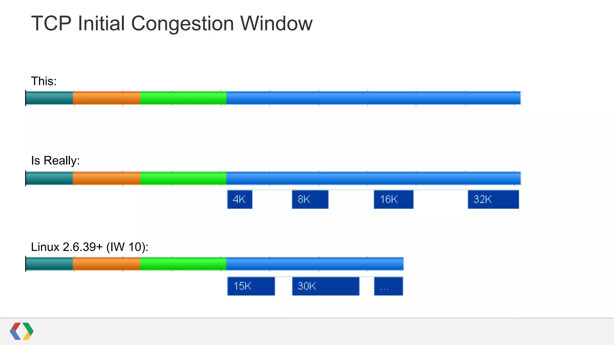 TCP Initial Congestion Window
This:

Is Really:

Linux 2.6.39+ (IW 10):

 