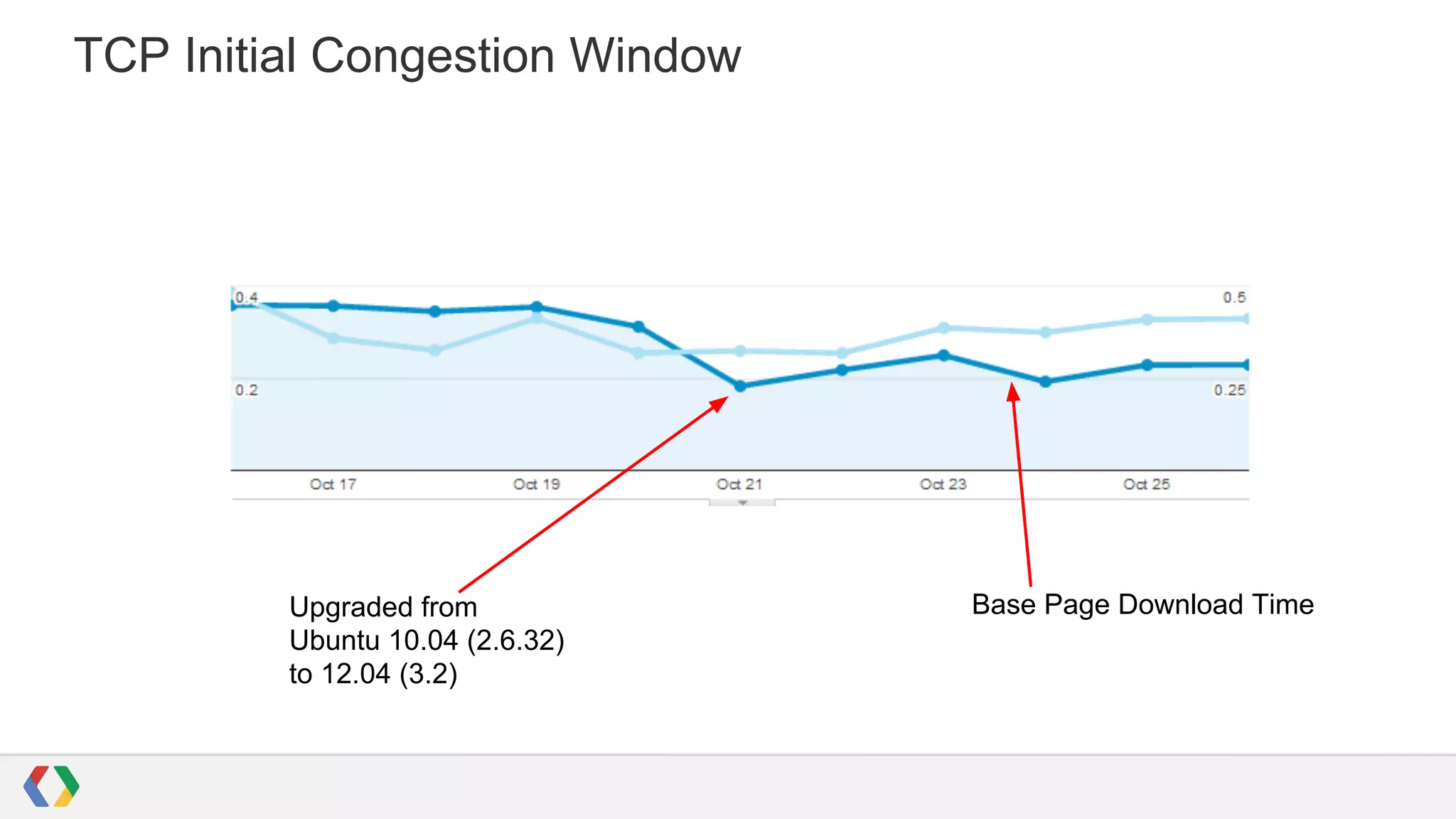 TCP Initial Congestion Window

Upgraded from
Ubuntu 10.04 (2.6.32)
to 12.04 (3.2)

Base Page Download Time

 