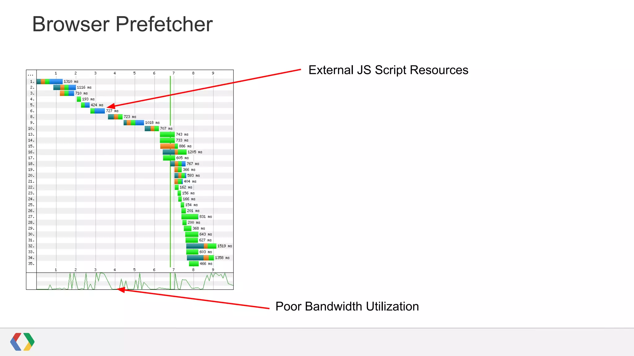 Browser Prefetcher
External JS Script Resources

Poor Bandwidth Utilization

 
