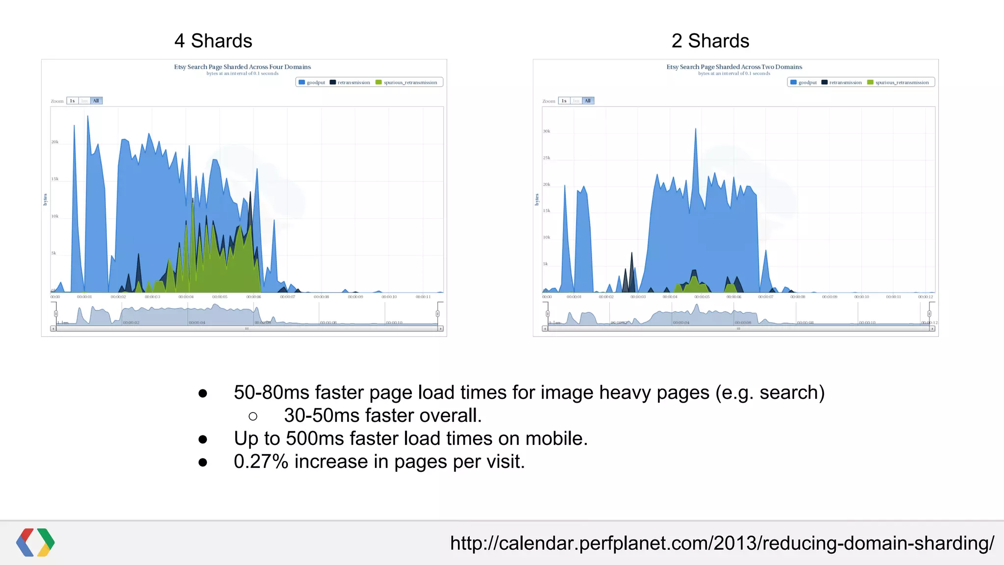 4 Shards

●
●
●

2 Shards

50-80ms faster page load times for image heavy pages (e.g. search)
○ 30-50ms faster overall.
Up to 500ms faster load times on mobile.
0.27% increase in pages per visit.

http://calendar.perfplanet.com/2013/reducing-domain-sharding/

 