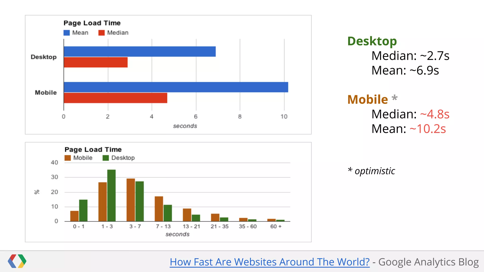 Desktop
Median: ~2.7s
Mean: ~6.9s
Mobile *
Median: ~4.8s
Mean: ~10.2s

* optimistic

How Fast Are Websites Around The World? - Google Analytics Blog

 