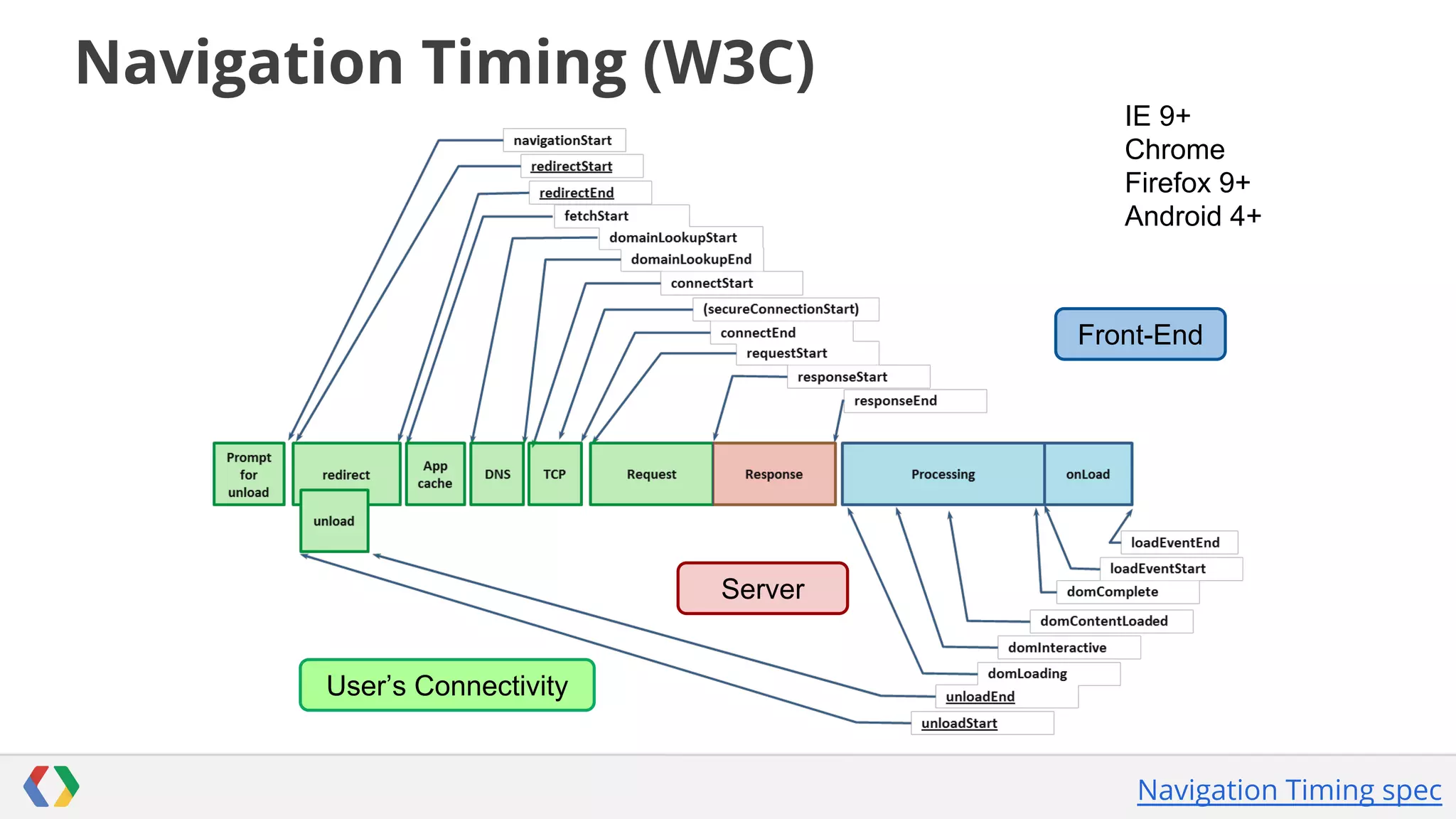 Navigation Timing (W3C)
IE 9+
Chrome
Firefox 9+
Android 4+

Front-End

Server
User’s Connectivity

Navigation Timing spec

 
