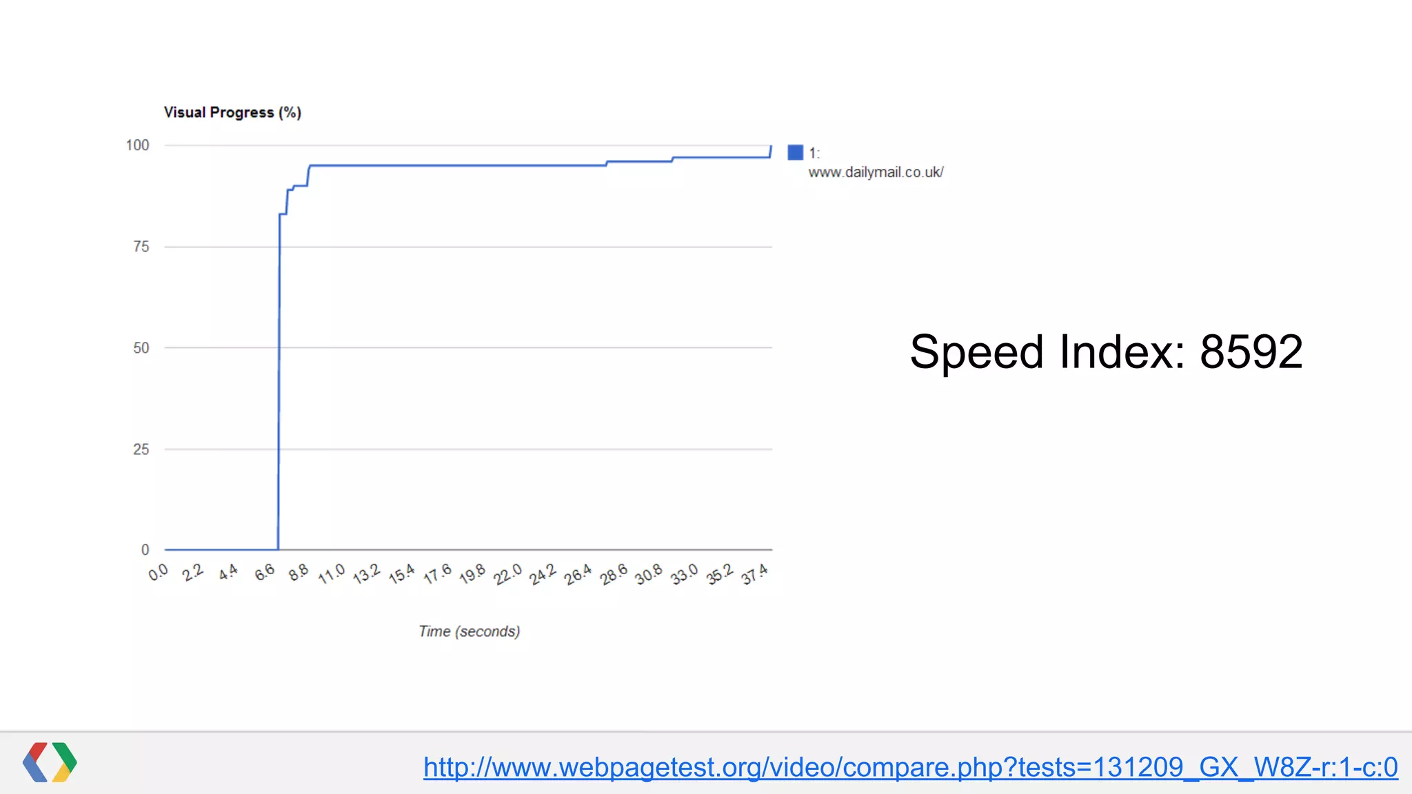 Speed Index: 8592

http://www.webpagetest.org/video/compare.php?tests=131209_GX_W8Z-r:1-c:0

 
