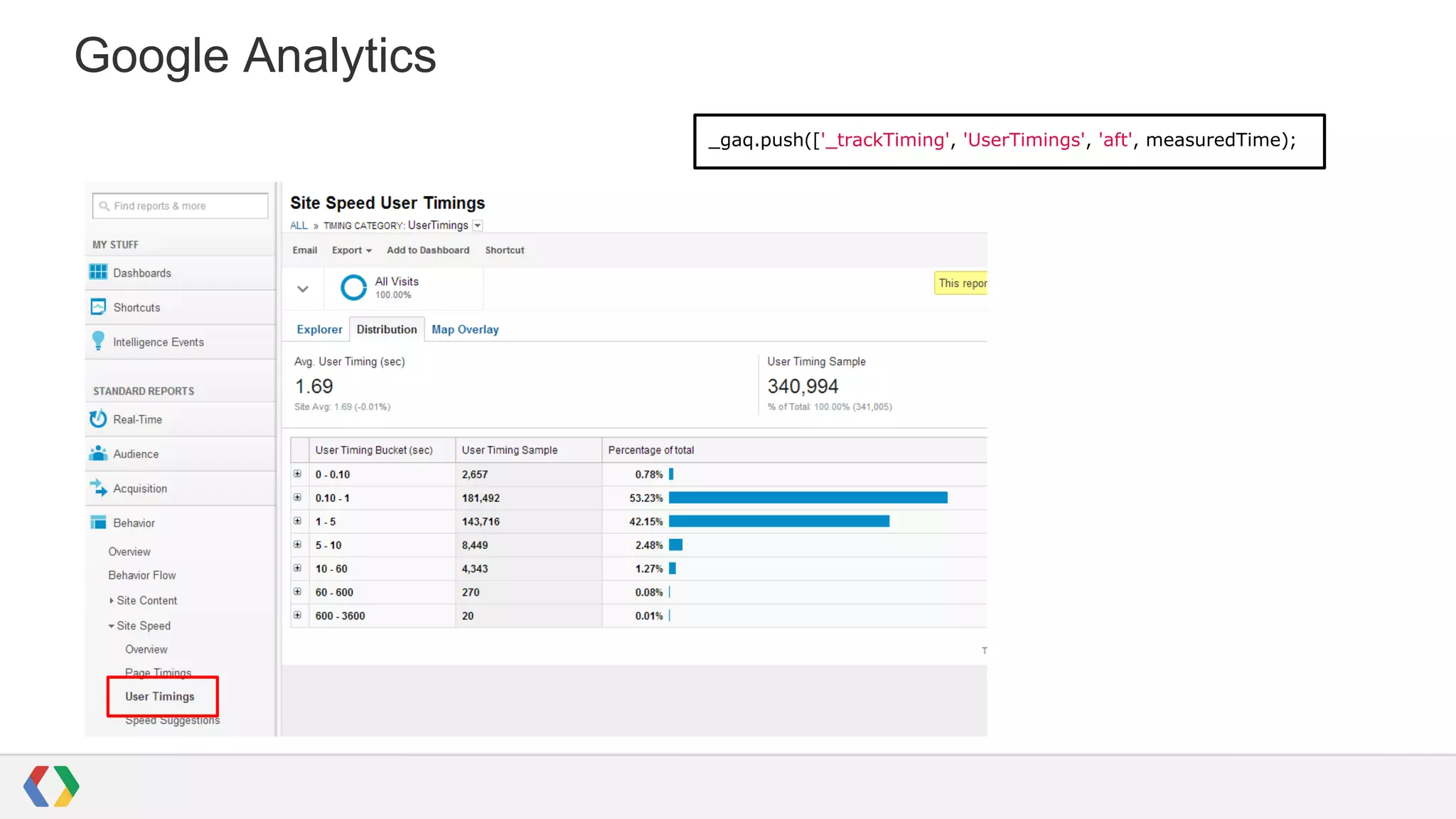 Google Analytics
_gaq.push(['_trackTiming', 'UserTimings', 'aft', measuredTime);

 