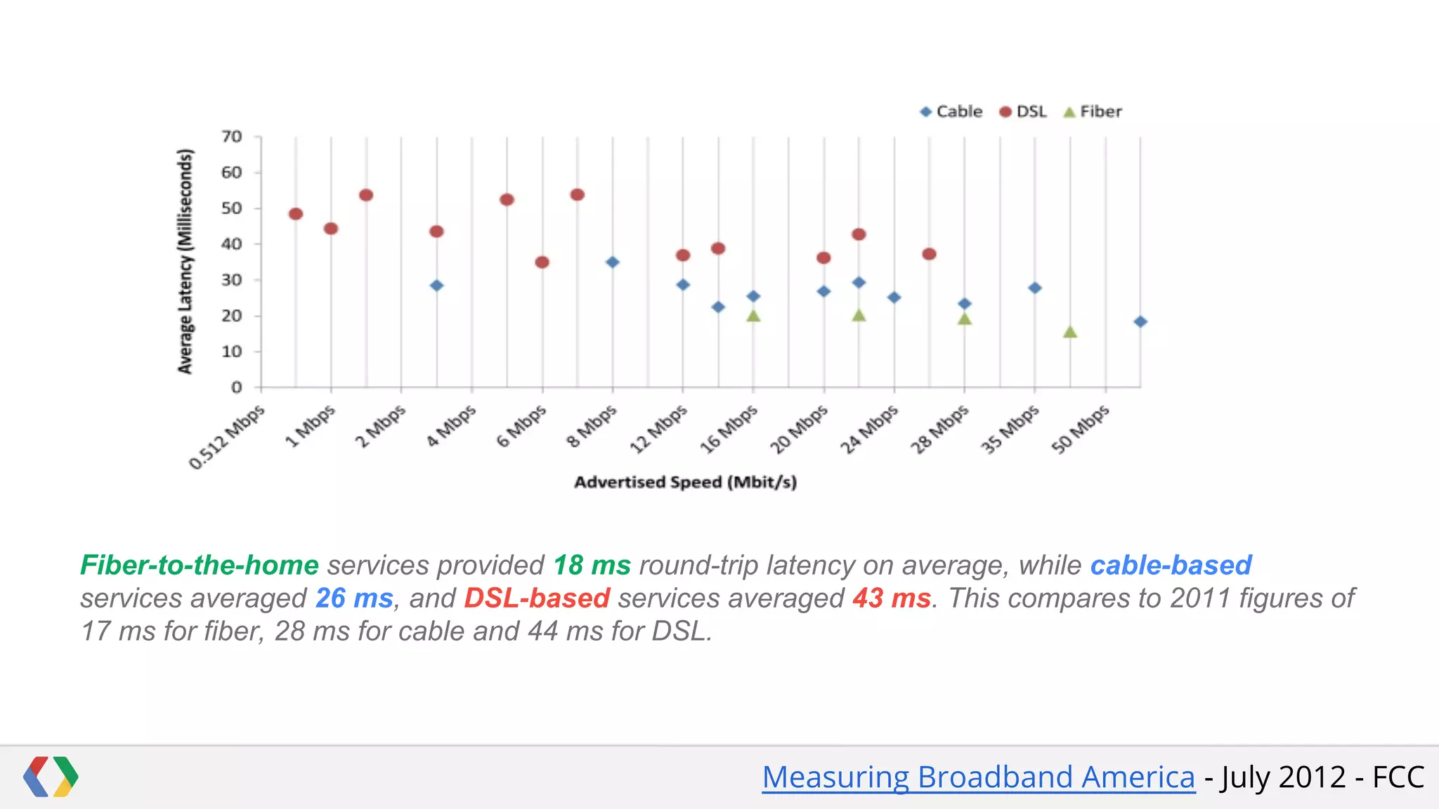 Fiber-to-the-home services provided 18 ms round-trip latency on average, while cable-based
services averaged 26 ms, and DSL-based services averaged 43 ms. This compares to 2011 figures of
17 ms for fiber, 28 ms for cable and 44 ms for DSL.

Measuring Broadband America - July 2012 - FCC

 