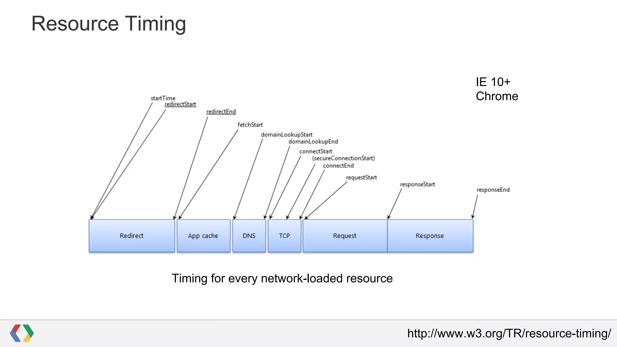 Resource Timing
IE 10+
Chrome

Timing for every network-loaded resource

http://www.w3.org/TR/resource-timing/

 