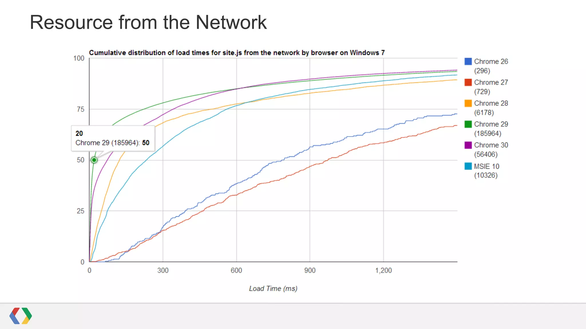 Resource from the Network

 