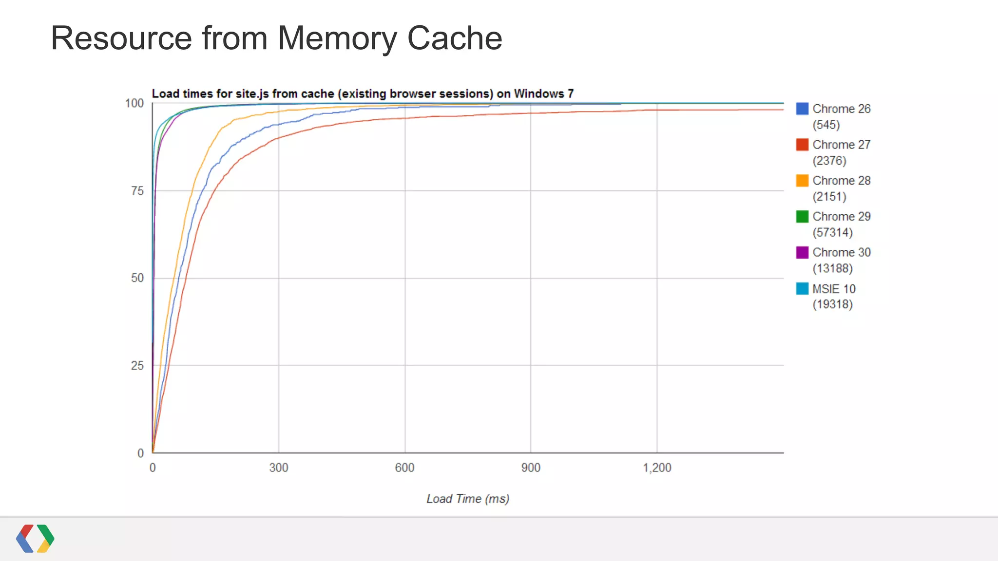 Resource from Memory Cache

 