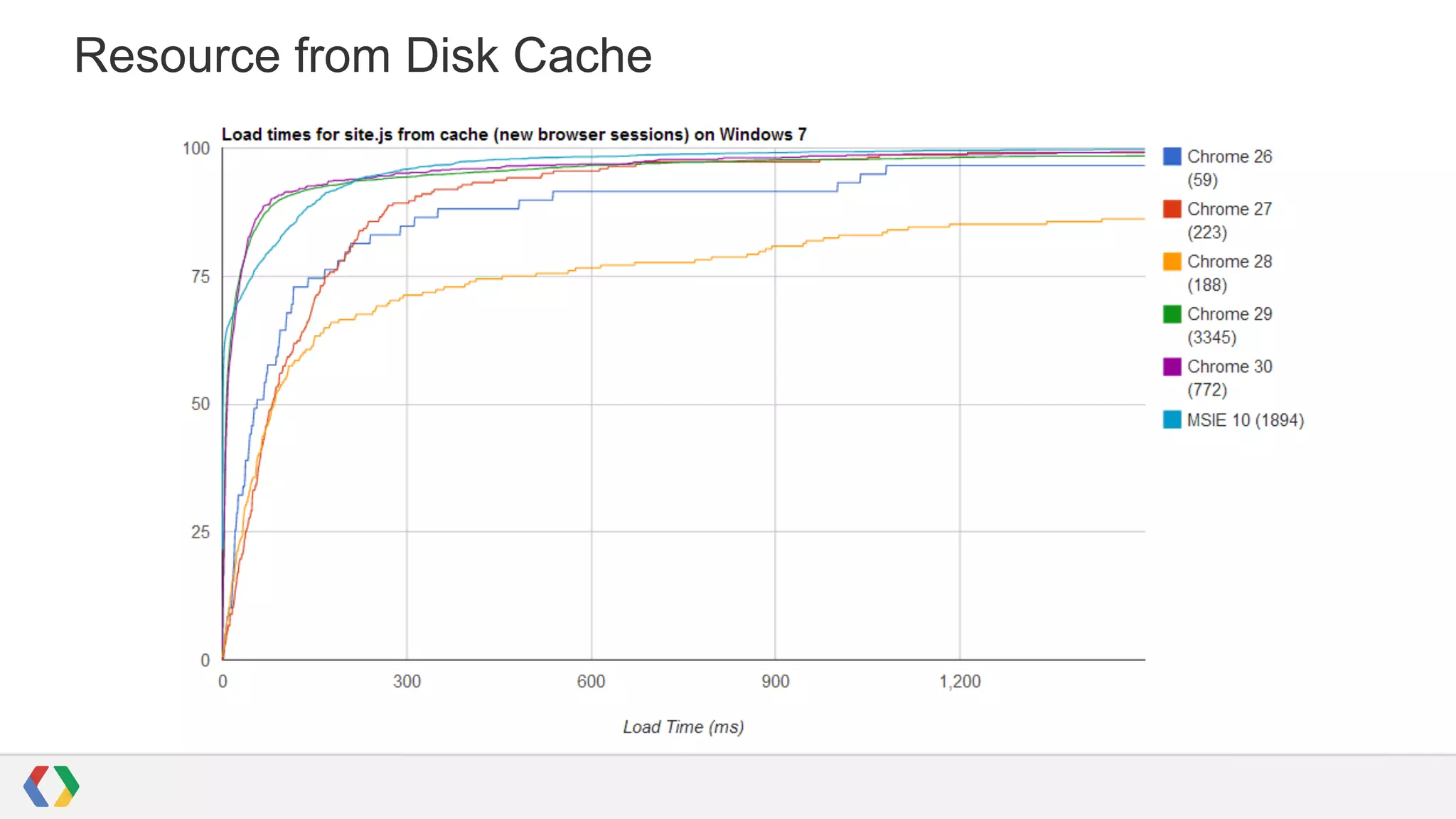 Resource from Disk Cache

 