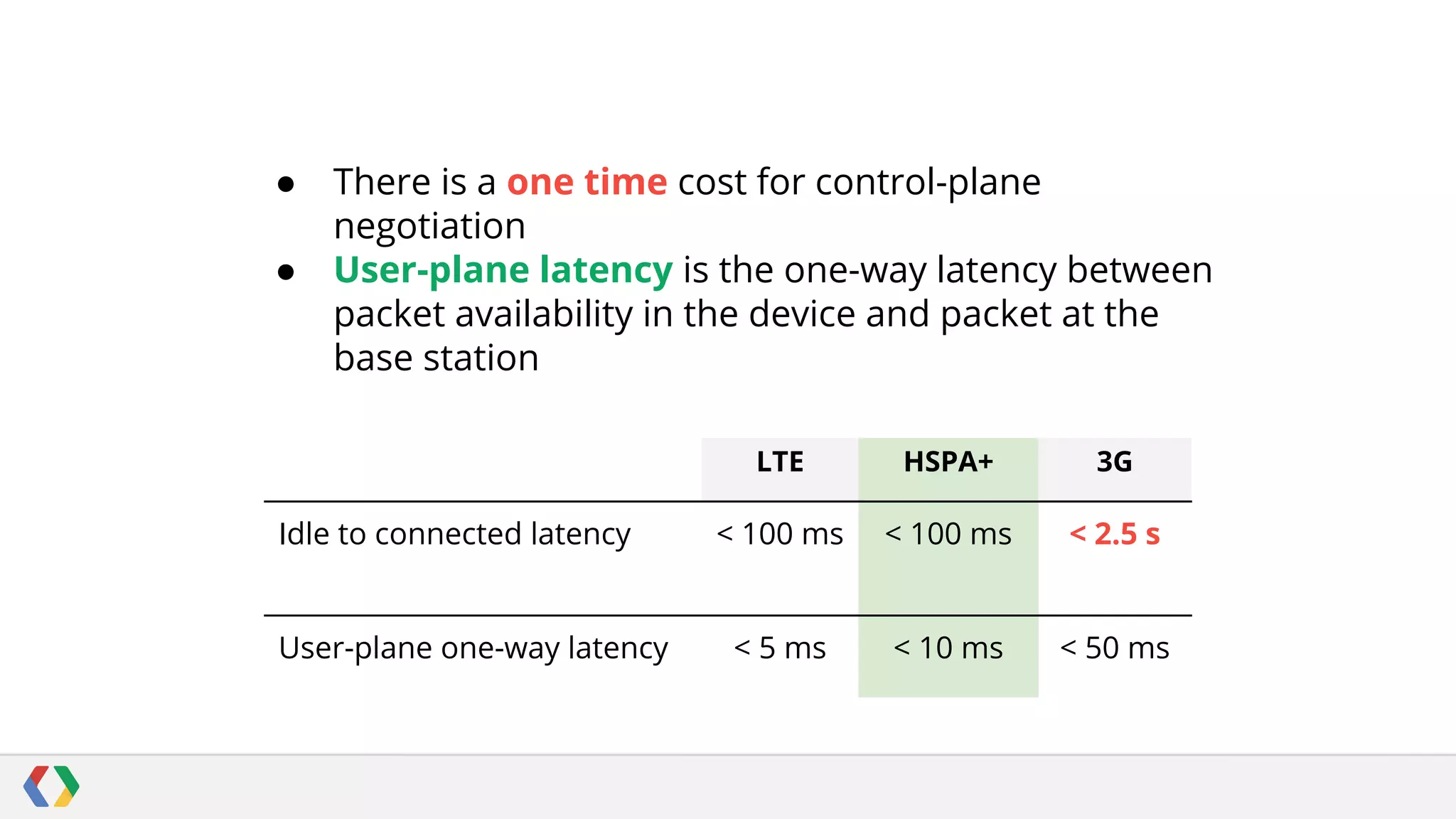 ●
●

There is a one time cost for control-plane
negotiation
User-plane latency is the one-way latency between
packet availability in the device and packet at the
base station
LTE

Idle to connected latency

User-plane one-way latency

HSPA+

3G

< 100 ms

< 100 ms

< 2.5 s

< 5 ms

< 10 ms

< 50 ms

 