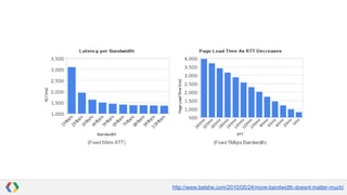 http://www.belshe.com/2010/05/24/more-bandwidth-doesnt-matter-much/

 