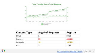Content Type

Avg # of Requests

Avg size

HTML

6

39 kB

Images

39

490 kB

Javascript

10

142 kB

CSS

3

27 kB
HTTP Archive - Mobile Trends (Feb, 2013)

 