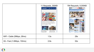 11 Requests, 300KB

784 Requests, 9,200KB

WiFi - Cable (5Mbps, 28ms)

1.5s

28s

3G - Fast (1.6Mbps, 150ms)

2.8s

52s

 