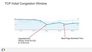 TCP Initial Congestion Window

Upgraded from
Ubuntu 10.04 (2.6.32)
to 12.04 (3.2)

Base Page Download Time

 
