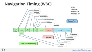 Navigation Timing (W3C)
IE 9+
Chrome
Firefox 9+
Android 4+

Front-End

Server
User’s Connectivity

Navigation Timing spec

 