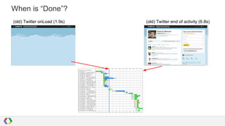 When is “Done”?
(old) Twitter onLoad (1.9s)

(old) Twitter end of activity (6.8s)

 