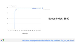 Speed Index: 8592

http://www.webpagetest.org/video/compare.php?tests=131209_GX_W8Z-r:1-c:0

 