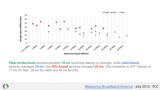 Fiber-to-the-home services provided 18 ms round-trip latency on average, while cable-based
services averaged 26 ms, and DSL-based services averaged 43 ms. This compares to 2011 figures of
17 ms for fiber, 28 ms for cable and 44 ms for DSL.

Measuring Broadband America - July 2012 - FCC

 