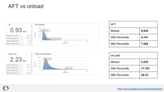 AFT vs onload

AFT
Median

0.932

95th Percentile

4.141

98th Percentile

7.262

onLoad
Median

2.235

95th Percentile

11.787

98th Percentile

26.72

http://www.soasta.com/products/mpulse/

 