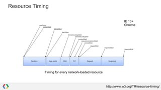 Resource Timing
IE 10+
Chrome

Timing for every network-loaded resource

http://www.w3.org/TR/resource-timing/

 