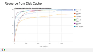 Resource from Disk Cache

 