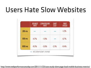 http://www.webperformancetoday.com/2011/11/23/case-study-slow-page-load-mobile-business-metrics/
Users Hate Slow Websites
 