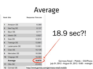 Germany Retail – Mobile – O2/iPhone
July 01, 2012 - August 01, 2012 / 0:00 - midnight
18.9 sec?!
Average
http://www.gomez.com/germany-retail-mobile
 