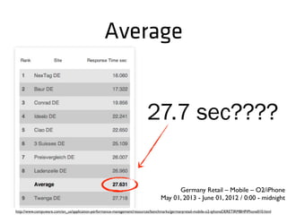 27.7 sec????
Average
http://www.compuware.com/en_us/application-performance-management/resources/benchmarks/germanyretail-mobile-o2-iphoneDERETIRMBHPiPhone010.html
Germany Retail – Mobile – O2/iPhone
May 01, 2013 - June 01, 2012 / 0:00 - midnight
 