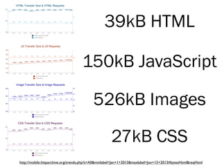 39kB HTML
150kB JavaScript
526kB Images
27kB CSS
http://mobile.httparchive.org/trends.php?s=All&minlabel=Jan+1+2013&maxlabel=Jun+15+2013#bytesHtml&reqHtml
 