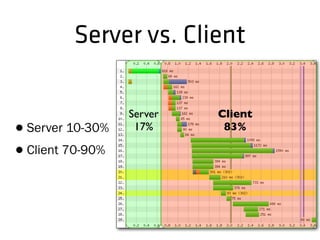 Server vs. Client
Server
17%
Client
83%•Server 10-30%
•Client 70-90%
 