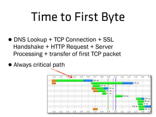 Time to First Byte
•DNS Lookup + TCP Connection + SSL
Handshake + HTTP Request + Server
Processing + transfer of first TCP packet
•Always critical path
 