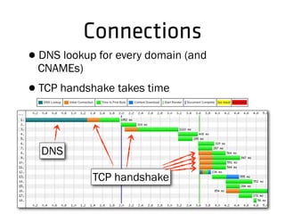 Connections
•DNS lookup for every domain (and
CNAMEs)
•TCP handshake takes time
DNS
TCP handshake
 