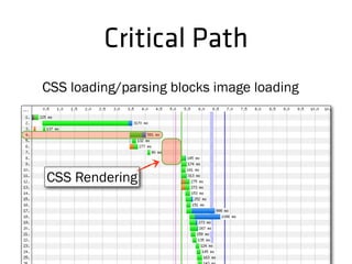 CSS loading/parsing blocks image loading
Critical Path
CSS Rendering
 