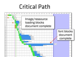 Critical Path
Image/ressource
loading blocks
document complete
font blocks
document
complete
 