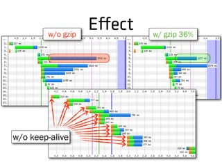 E!ectw/o gzip w/ gzip 36%
w/o keep-alive
 
