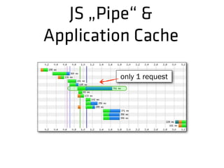 only 1 request
JS „Pipe“ &
Application Cache
 