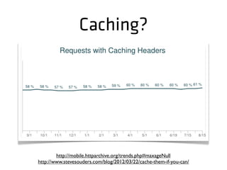 Caching?
http://mobile.httparchive.org/trends.php#maxageNull
http://www.stevesouders.com/blog/2012/03/22/cache-them-if-you-can/
 