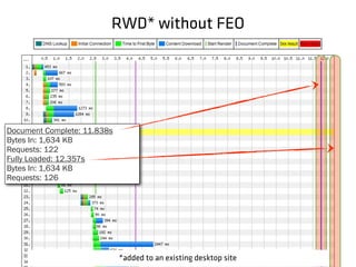 RWD* without FEO
Document Complete: 11.838s
Bytes In: 1,634 KB
Requests: 122
Fully Loaded: 12.357s
Bytes In: 1,634 KB
Requests: 126
*added to an existing desktop site
 