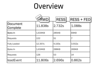 Overview
Document
Complete
11.838s 2.732s 1.088s
Bytes In 1,634KB 285KB 69KB
Requests 122 51 7
Fully Loaded 12.357s 4.193s 3.552s
Bytes In 1,634KB 288KB 269KB
Requests 126 53 14
loadEvent 11.806s 2.696s 0.862s
RWD RESS RESS + FEOpoor
 