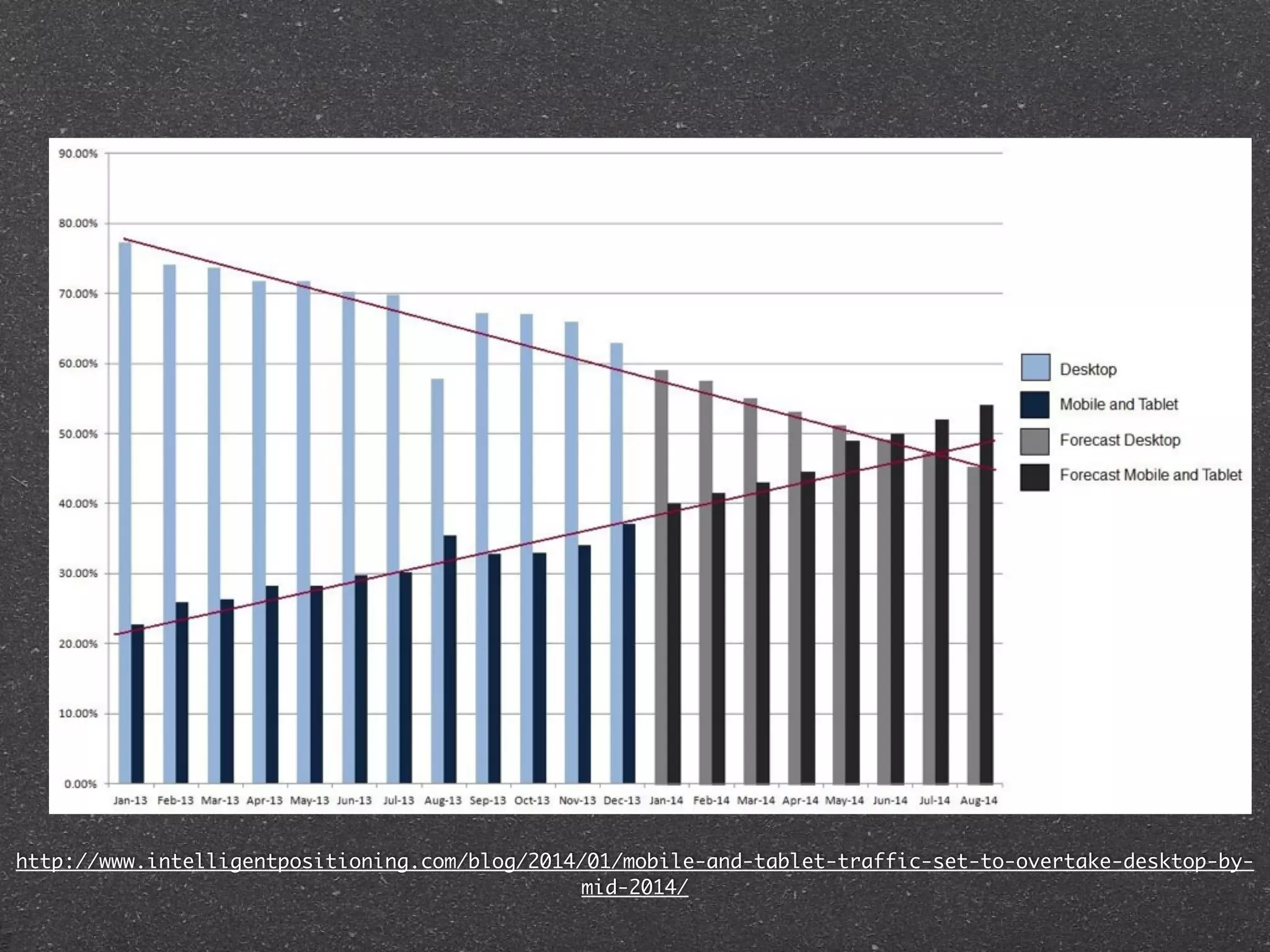 http://www.intelligentpositioning.com/blog/2014/01/mobile-and-tablet-traffic-set-to-overtake-desktop-by-
mid-2014/
 