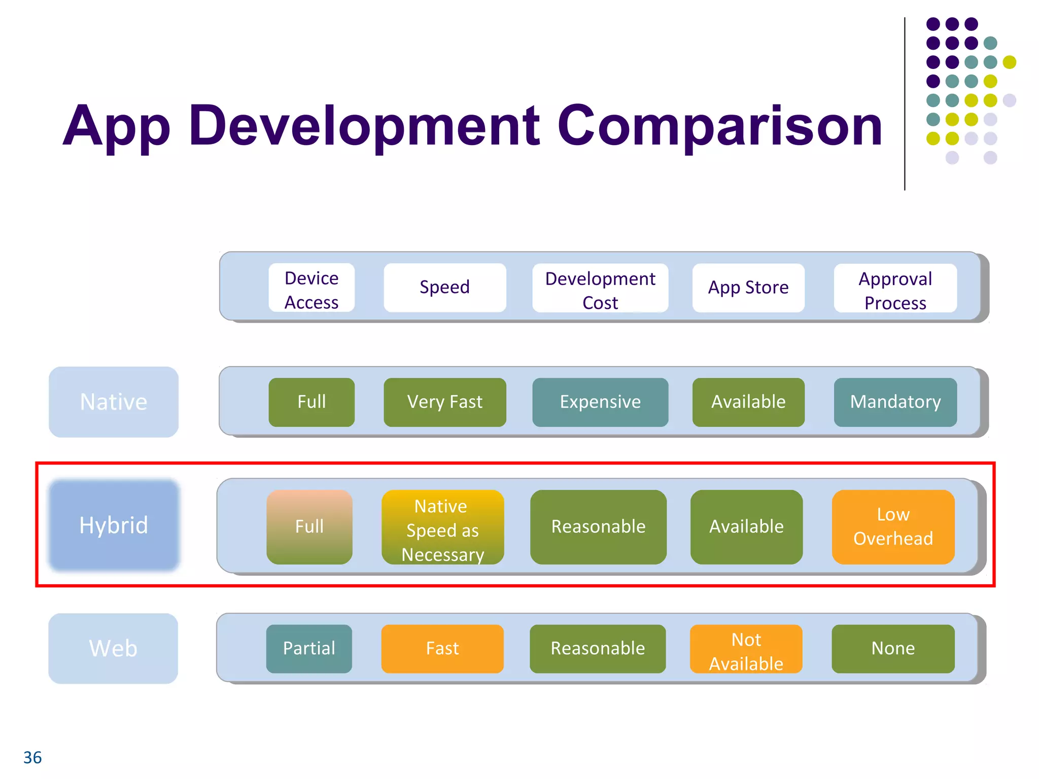 App Development Comparison
Device
Access

Speed

Development
Cost

App Store

Approval
Process

Full

Very Fast

Expensive

Available

Mandatory

Hybrid

Full

Native
Speed as
Necessary

Reasonable

Available

Low
Overhead

Web

Partial

Fast

Reasonable

Not
Available

None

Native

36

 