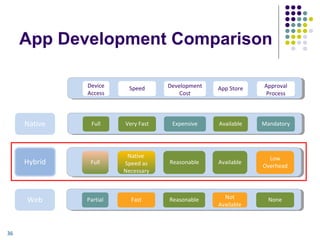 App Development Comparison
Device
Access

Speed

Development
Cost

App Store

Approval
Process

Full

Very Fast

Expensive

Available

Mandatory

Hybrid

Full

Native
Speed as
Necessary

Reasonable

Available

Low
Overhead

Web

Partial

Fast

Reasonable

Not
Available

None

Native

36

 