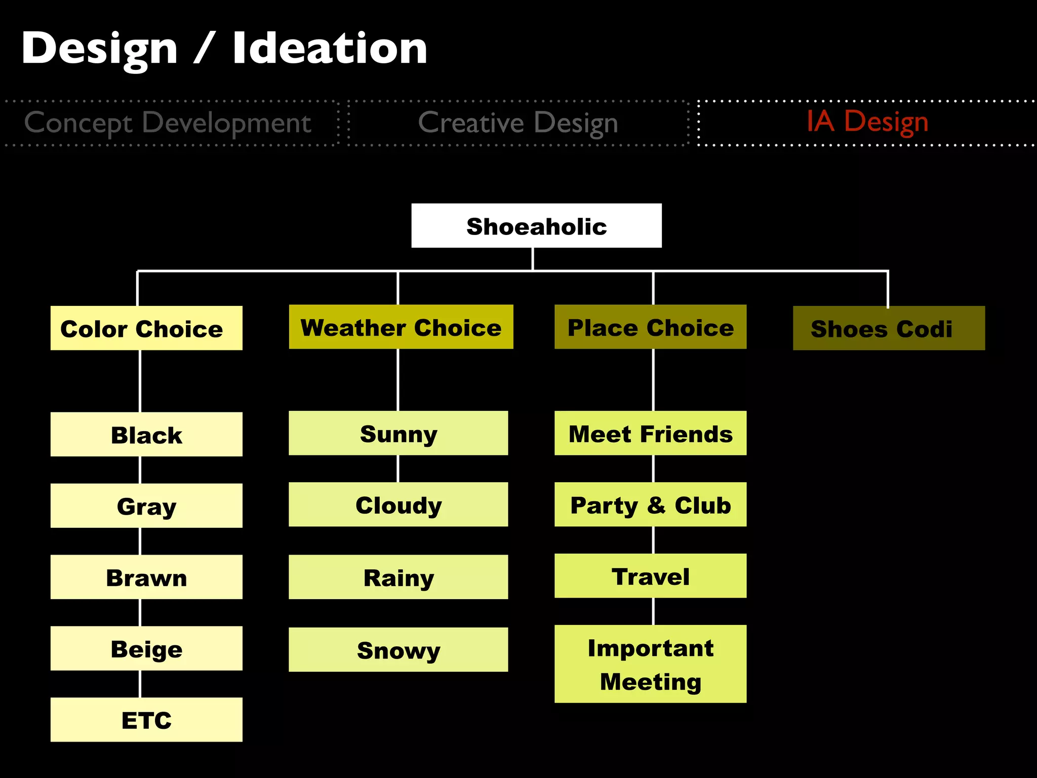 Design / Ideation
Concept Development       Creative Design            IA Design


                               Shoeaholic



  Color Choice    Weather Choice      Place Choice   Shoes Codi



     Black            Sunny           Meet Friends


      Gray            Cloudy          Party & Club


     Brawn            Rainy                 Travel


     Beige            Snowy            Important
                                        Meeting
      ETC
 
