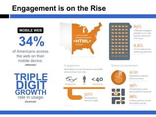 Engagement is on the Rise

   MOBILE WEB



   34%
of Americans access
   the web on their
    mobile device.
      (eMarketer)




TRIPLE
 DIGIT
 GROWTH
  rate in usage.
      (Quantcast)
 