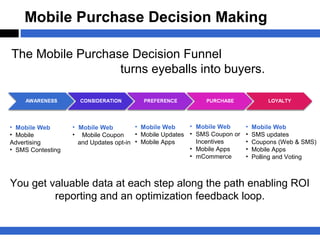 Mobile Purchase Decision Making

The Mobile Purchase Decision Funnel
                  turns eyeballs into buyers.



• Mobile Web       • Mobile Web         • Mobile Web     • Mobile Web      •   Mobile Web
• Mobile           • Mobile Coupon      • Mobile Updates • SMS Coupon or   •   SMS updates
Advertising          and Updates opt-in • Mobile Apps      Incentives      •   Coupons (Web & SMS)
• SMS Contesting                                         • Mobile Apps     •   Mobile Apps
                                                         • mCommerce       •   Polling and Voting



You get valuable data at each step along the path enabling ROI
         reporting and an optimization feedback loop.
 